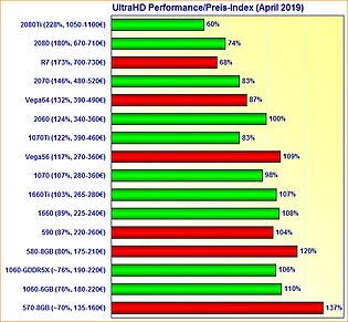 Grafikkarten UltraHD Performance/Preis-Index April 2019